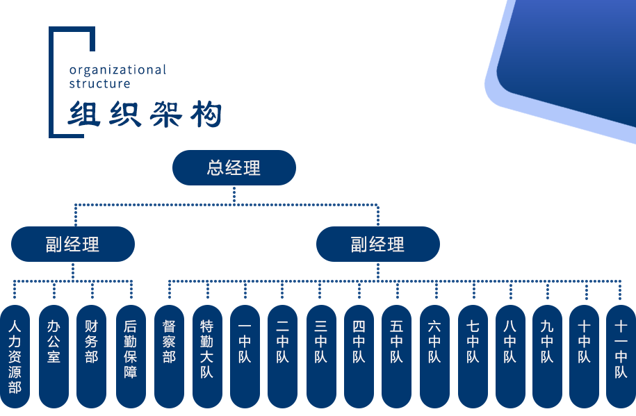  企業(yè)簡介 組織架構(gòu) 煙臺保安_煙臺保安公司_煙臺福山保安_煙臺市福山區(qū)保安服務(wù)公司